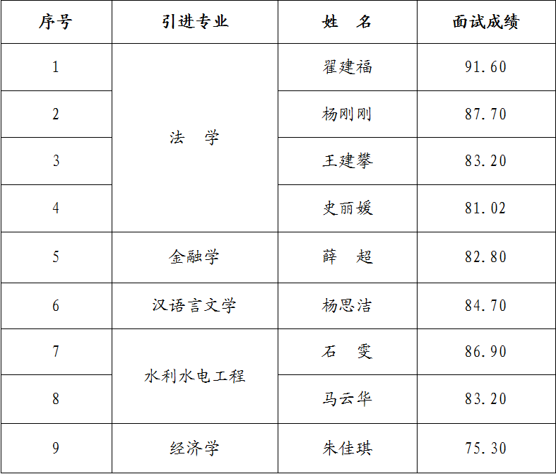 星空网页版·官方站 - 星空(中国)
2023年引进急需紧缺人才面试成绩公告(图1)