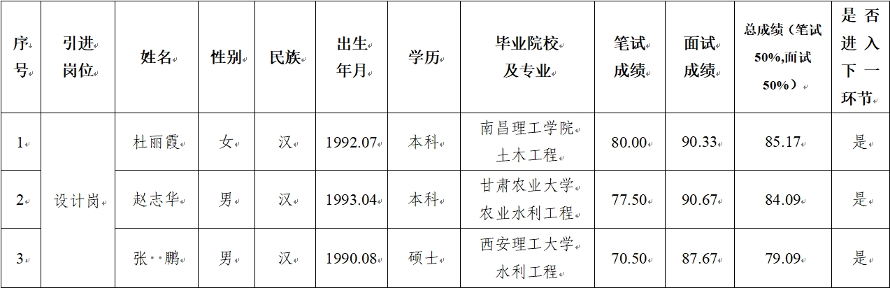 星空网页版·官方站 - 星空(中国)
 2024年公开招聘特殊人才笔试、面试成绩公示(图1)